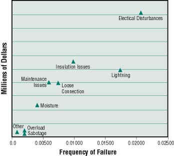 frequency and severity chart